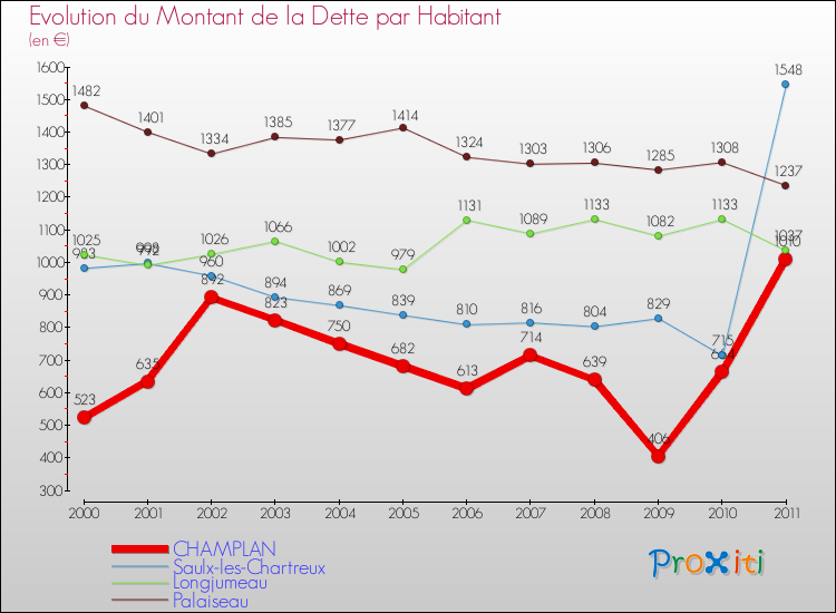 Evolution de la dette par habitant pour la commune de CHAMPLAN et les communes proches Comparaison de la dette par habitant pour CHAMPLAN et les communes voisines