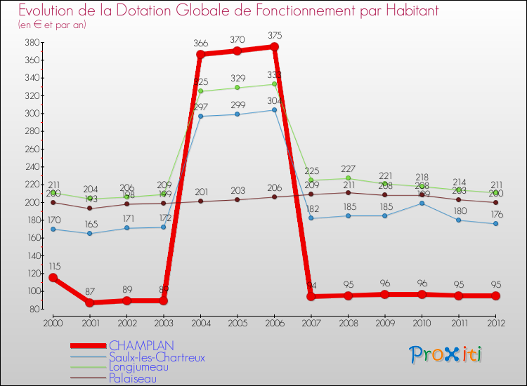 Evolution et montant de la dotation globale de fonctionnement par Habitant pour CHAMPLAN et les communes proches Comparaison des dotations globales de fonctionnement par habitant pour CHAMPLAN et les communes voisines