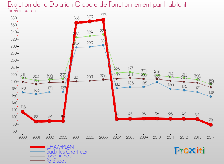 Evolution et montant de la dotation globale de fonctionnement par Habitant pour CHAMPLAN et les communes proches de 2000 à 2014. Comparaison des dotations globales de fonctionnement par habitant pour CHAMPLAN et les communes voisines de 2000 à 2014.