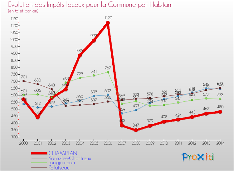 Evolution et montant des impôts locaux par Habitant pour CHAMPLAN et les communes proches de 2000 à 2014 Comparaison des impôts locaux par habitant pour CHAMPLAN et les communes voisines de 2000 à 2014