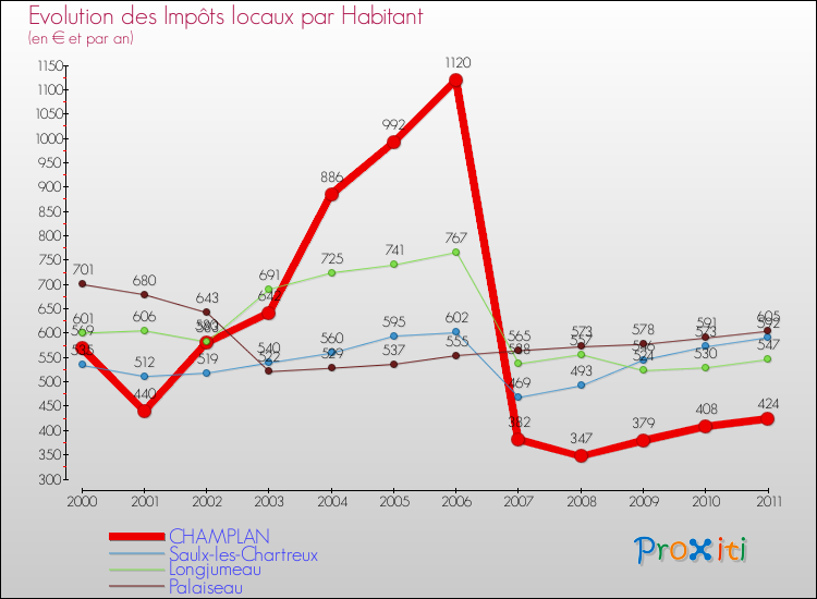 Evolution et montant des impôts locaux par Habitant pour CHAMPLAN et les communes proches Comparaison des impôts locaux par habitant pour CHAMPLAN et les communes voisines