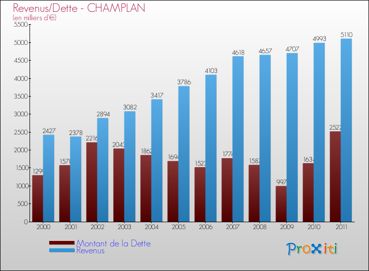 Evolution comparée de la dette et des revenus pour la commune de CHAMPLAN de 2000 à 2011 Comparaison de la dette et des revenus pour CHAMPLAN de 2000 à 2011