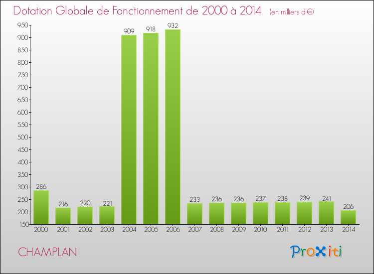 Evolution du montant de la Dotation Globale de Fonctionnement pour la commune de CHAMPLAN de 2000 à 2014 Evolution du montant de la Dotation Globale de Fonctionnement pour CHAMPLAN de 2000 à 2014