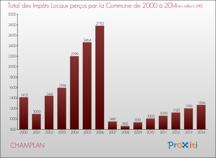 Evolution des Impôts Locaux pour la commune de CHAMPLAN de 2000 à 2014 Evolution des Impôts Locaux pour CHAMPLAN de 2000 à 2014