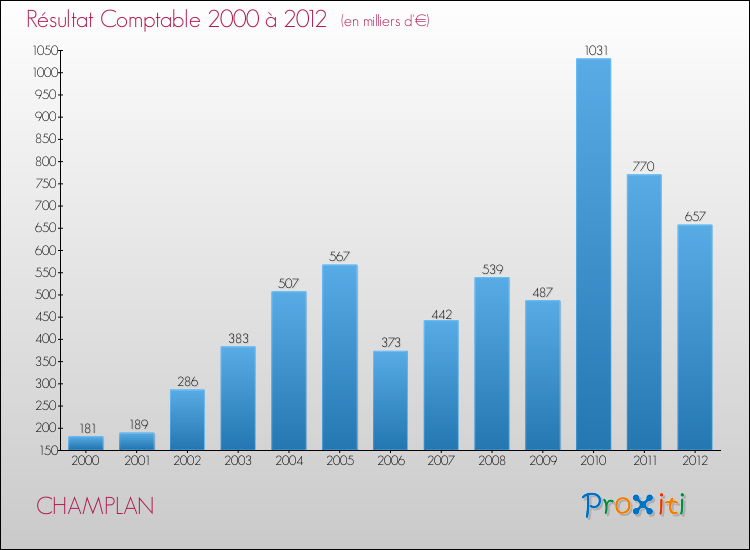 Evolution du résultat comptable pour la commune de CHAMPLAN de 2000 à 2012 Evolution du résultat comptable pour CHAMPLAN de 2000 à 2012