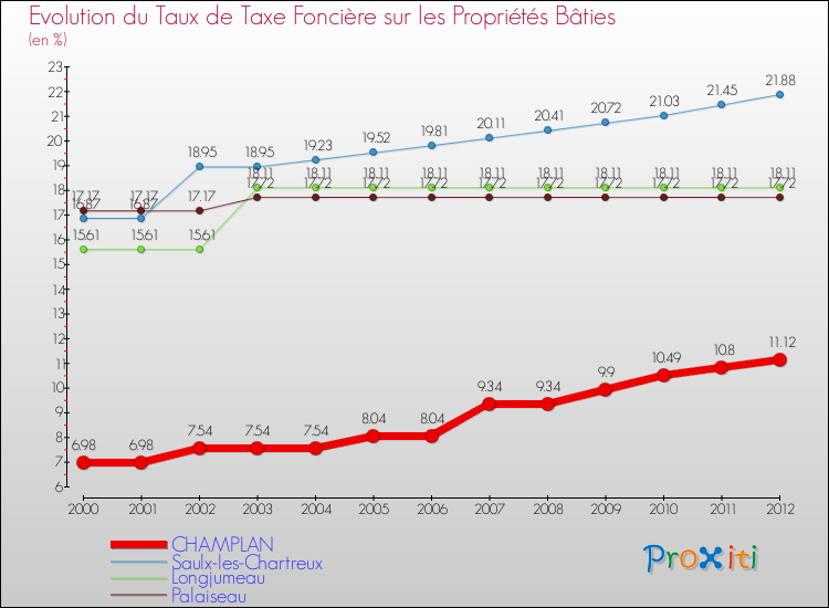 Evolution du taux de la taxe foncière sur le bati pour CHAMPLAN et les communes proches de 2000 à 2012 Comparaison des taux de taxe foncière sur le bati pour CHAMPLAN et les communes voisines de 2000 à 2012
