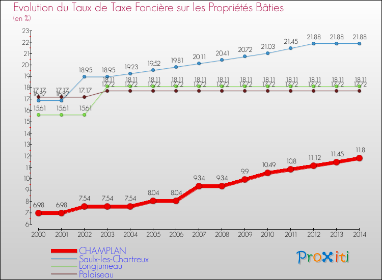 Evolution du taux de la taxe foncière sur le bati pour CHAMPLAN et les communes proches de 2000 à 2014 Comparaison des taux de taxe foncière sur le bati pour CHAMPLAN et les communes voisines de 2000 à 2014