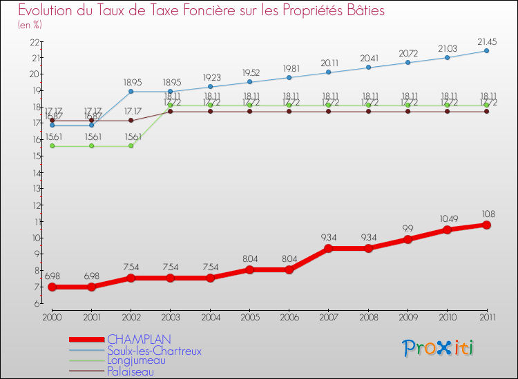 Evolution du taux de la taxe foncière sur le bati pour CHAMPLAN et les communes proches Comparaison des taux de taxe foncière sur le bati pour CHAMPLAN et les communes voisines