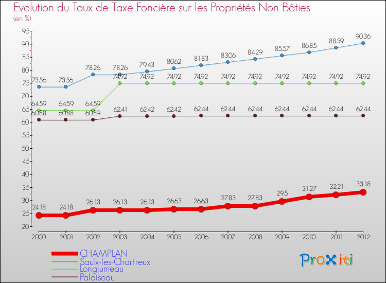 Evolution du taux de la taxe foncière sur les immeubles et terrains non batis pour CHAMPLAN et les communes proches de 2000 à 2012 Comparaison des taux de la taxe foncière sur les immeubles et terrains non batis pour CHAMPLAN et les communes voisines de 2000 à 2012