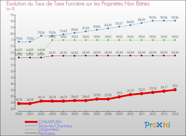 Evolution du taux de la taxe foncière sur les immeubles et terrains non batis pour CHAMPLAN et les communes proches de 2000 à 2014 Comparaison des taux de la taxe foncière sur les immeubles et terrains non batis pour CHAMPLAN et les communes voisines de 2000 à 2014