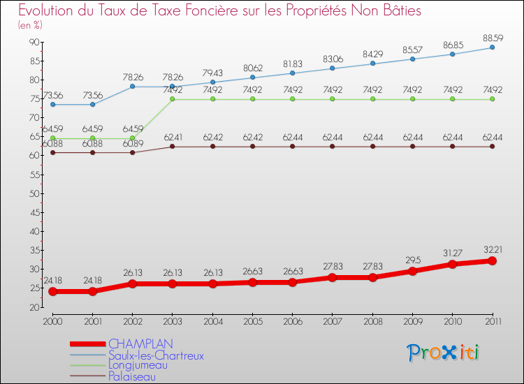 Evolution du taux de la taxe foncière sur les immeubles et terrains non batis pour CHAMPLAN et les communes proches Comparaison des taux de la taxe foncière sur les immeubles et terrains non batis pour CHAMPLAN et les communes voisines