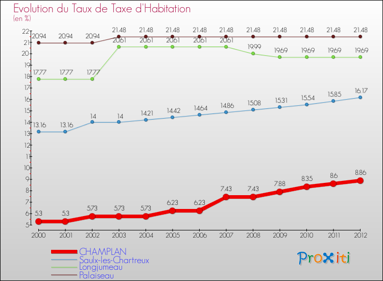 Evolution du taux de la taxe d'habitation pour CHAMPLAN et les communes proches Comparaison des taux de la taxe d'habitation pour CHAMPLAN et les communes voisines