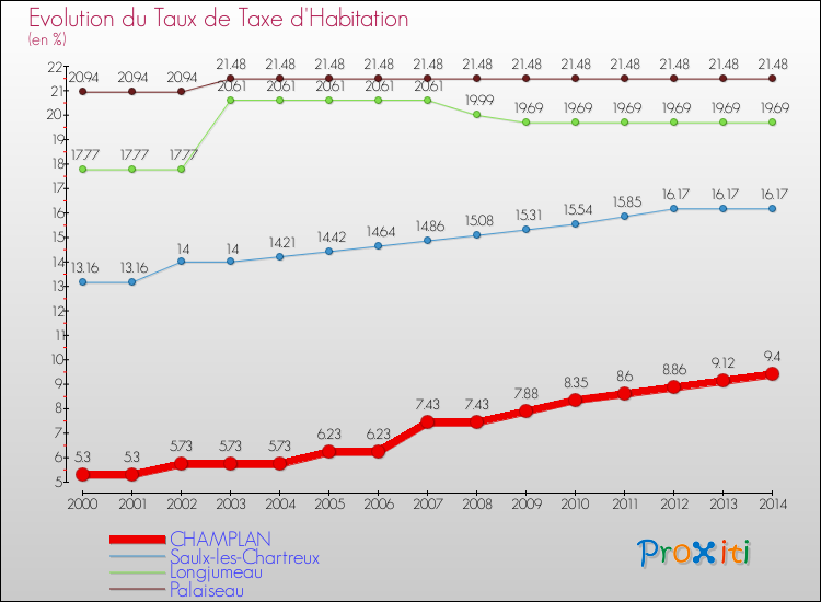 Evolution du taux de la taxe d'habitation pour CHAMPLAN et les communes proches de 2000 à 2014 Comparaison des taux de la taxe d'habitation pour CHAMPLAN et les communes voisines de 2000 à 2014