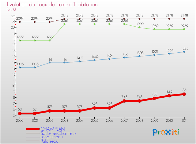 Evolution du taux de la taxe d'habitation pour CHAMPLAN et les communes proches Comparaison des taux de la taxe d'habitation pour CHAMPLAN et les communes voisines