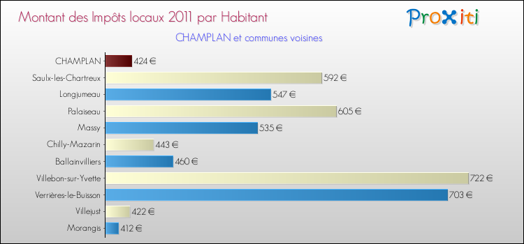 Montant des impôts locaux par Habitant pour CHAMPLAN et les communes proches Comparaison des impôts locaux par habitant pour CHAMPLAN et les communes voisines