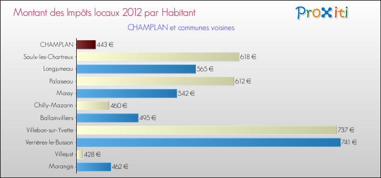 Montant des impôts locaux par Habitant pour CHAMPLAN et les communes proches Comparaison des impôts locaux par habitant pour CHAMPLAN et les communes voisines