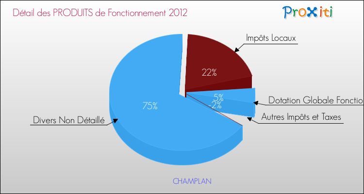 Décomposition du Budget de Fonctionnement 2012 de la commune de CHAMPLAN Budget de Fonctionnement 2012 pour la commune de CHAMPLAN