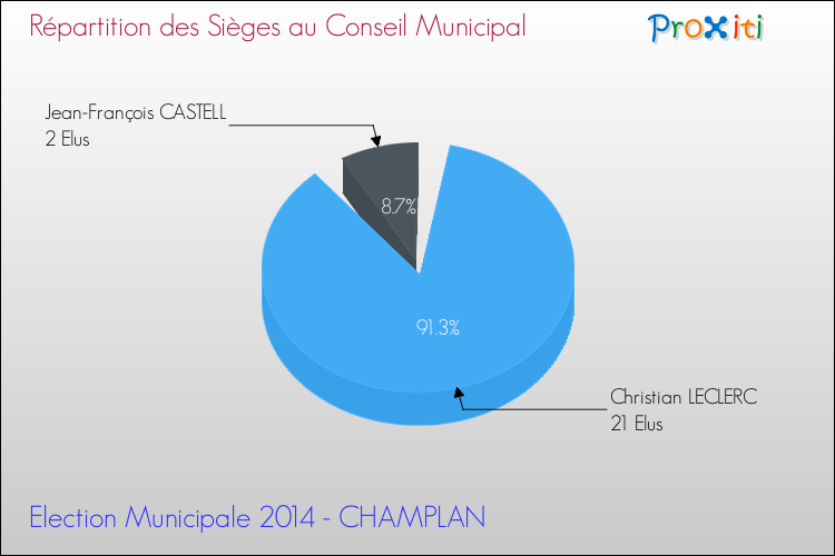 Répartition des élus au conseil municipal entre les listes à l'issue du 1er Tour des Elections Municipales 2014 de la commune de CHAMPLAN Elections Municipales 2014 - Répartition des élus au conseil municipal entre les listes à l'issue du 1er Tour pour la commune de CHAMPLAN