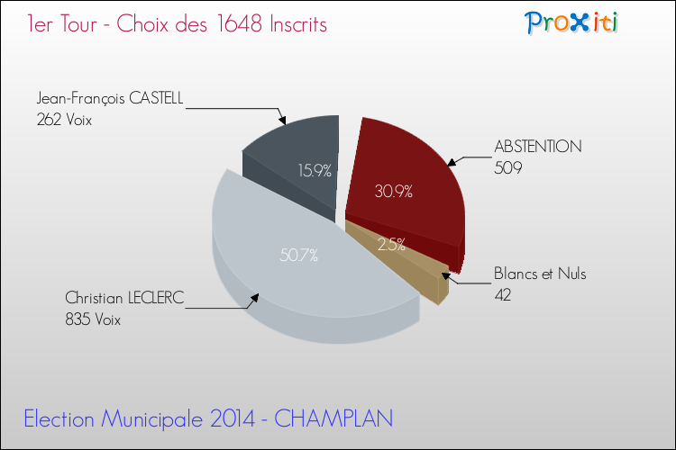 Résultats par rapport aux inscrits au 1er Tour des Elections Municipales 2014 de la commune de CHAMPLAN Elections Municipales 2014 - Résultats par rapport aux inscrits au 1er Tour pour la commune de CHAMPLAN