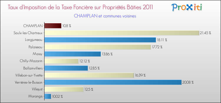 Taux d'imposition de la taxe foncière sur le bati 2011 pour CHAMPLAN et les communes proches Comparaison des taux d'imposition de la taxe foncière sur le bati 2011 pour CHAMPLAN et les communes voisines