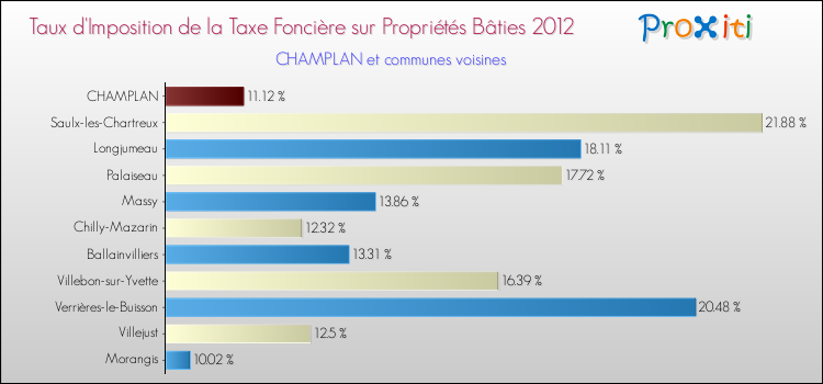 Taux d'imposition de la taxe foncière sur le bati 2012 pour CHAMPLAN et les communes proches Comparaison des taux d'imposition de la taxe foncière sur le bati 2012 pour CHAMPLAN et les communes voisines