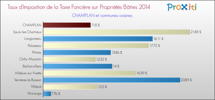 Taux d'imposition de la taxe foncière sur le bati 2014 pour CHAMPLAN et les communes proches Comparaison des taux d'imposition de la taxe foncière sur le bati 2014 pour CHAMPLAN et les communes voisines