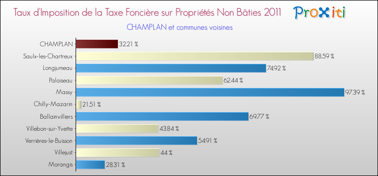 Taux d'imposition de la taxe foncière sur les immeubles et terrains non batis 2011 pour CHAMPLAN et les communes proches Comparaison des taux d'imposition de la taxe foncière sur les immeubles et terrains non batis 2011 pour CHAMPLAN et les communes voisines