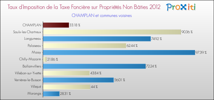 Taux d'imposition de la taxe foncière sur les immeubles et terrains non batis 2012 pour CHAMPLAN et les communes proches Comparaison des taux d'imposition de la taxe foncière sur les immeubles et terrains non batis 2012 pour CHAMPLAN et les communes voisines