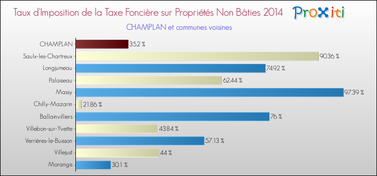Taux d'imposition de la taxe foncière sur les immeubles et terrains non batis 2014 pour CHAMPLAN et les communes proches Comparaison des taux d'imposition de la taxe foncière sur les immeubles et terrains non batis 2014 pour CHAMPLAN et les communes voisines