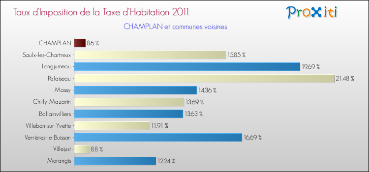 Taux d'imposition de la taxe d'habitation 2011 pour CHAMPLAN et les communes proches Comparaison des taux d'imposition de la taxe d'habitation 2011 pour CHAMPLAN et les communes voisines