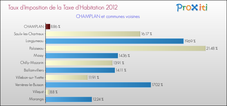 Taux d'imposition de la taxe d'habitation 2012 pour CHAMPLAN et les communes proches Comparaison des taux d'imposition de la taxe d'habitation 2012 pour CHAMPLAN et les communes voisines