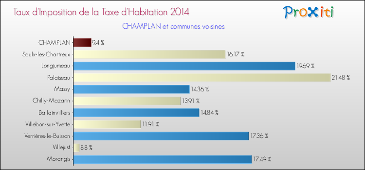 Taux d'imposition de la taxe d'habitation 2014 pour CHAMPLAN et les communes proches Comparaison des taux d'imposition de la taxe d'habitation 2014 pour CHAMPLAN et les communes voisines