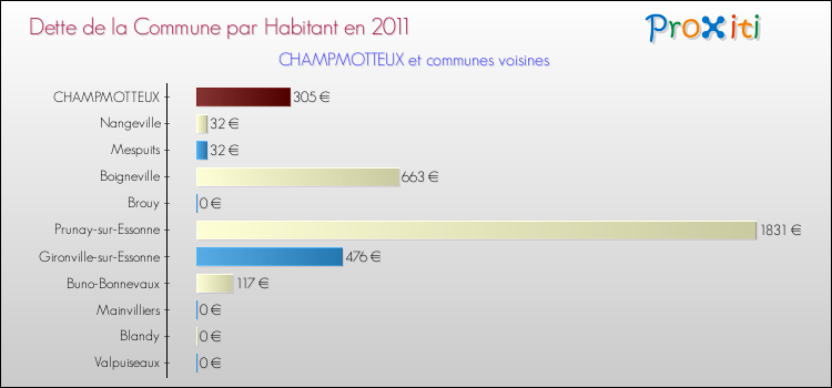 Dette par habitant de la commune en 2011 pour CHAMPMOTTEUX et les communes proches Comparaison de la dette par habitant de la commune en 2011 pour CHAMPMOTTEUX et les communes voisines