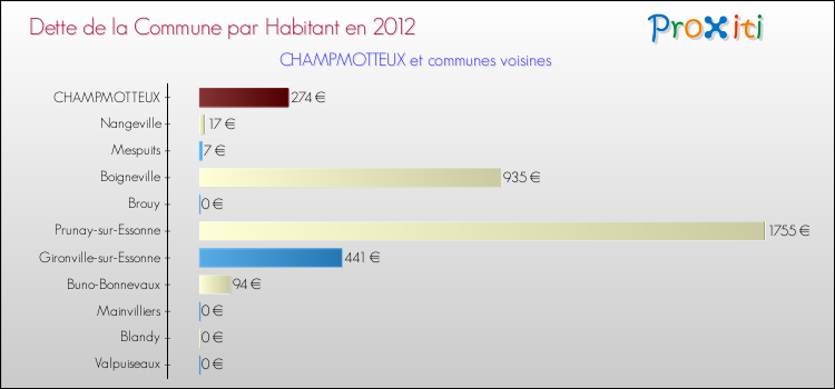 Dette par habitant de la commune en 2012 pour CHAMPMOTTEUX et les communes proches Comparaison de la dette par habitant de la commune en 2012 pour CHAMPMOTTEUX et les communes voisines