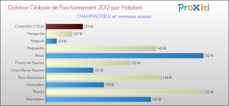 Montant des dotations globales de fonctionnement DGF par Habitant pour CHAMPMOTTEUX et les communes proches Comparaison des des dotations globales de fonctionnement DGF par habitant pour CHAMPMOTTEUX et les communes voisines
