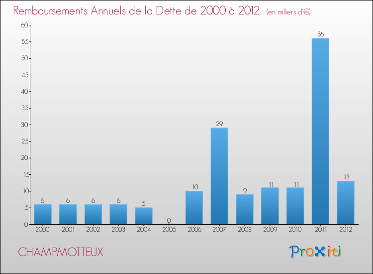 Evolution de l'annuité de la dette pour la commune de CHAMPMOTTEUX de 2000 à 2012 Annuités de la dette pour CHAMPMOTTEUX de 2000 à 2012