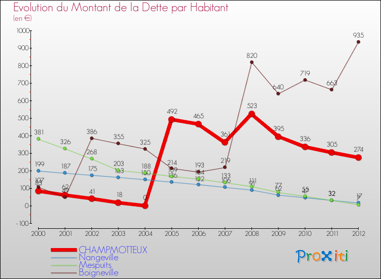 Evolution de la dette par habitant pour la commune de CHAMPMOTTEUX et les communes proches de 2000 à 2012 Comparaison de la dette par habitant pour CHAMPMOTTEUX et les communes voisines de 2000 à 2012