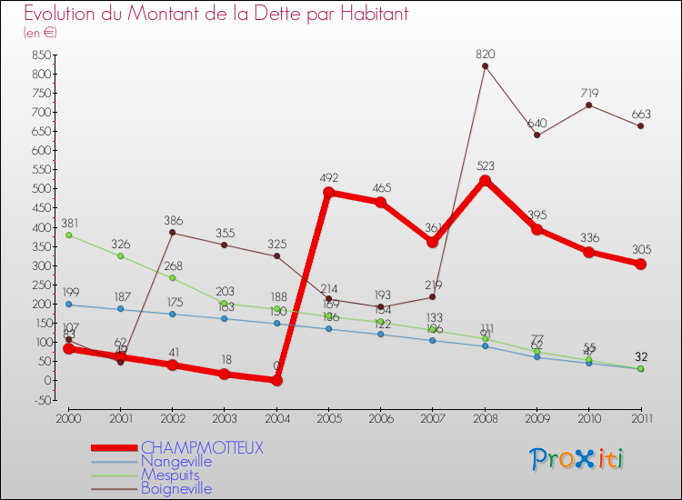 Evolution de la dette par habitant pour la commune de CHAMPMOTTEUX et les communes proches Comparaison de la dette par habitant pour CHAMPMOTTEUX et les communes voisines