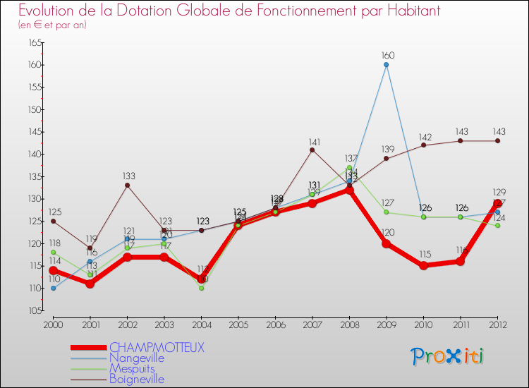 Evolution et montant de la dotation globale de fonctionnement par Habitant pour CHAMPMOTTEUX et les communes proches Comparaison des dotations globales de fonctionnement par habitant pour CHAMPMOTTEUX et les communes voisines