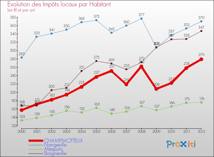 Evolution et montant des impôts locaux par Habitant pour CHAMPMOTTEUX et les communes proches Comparaison des impôts locaux par habitant pour CHAMPMOTTEUX et les communes voisines