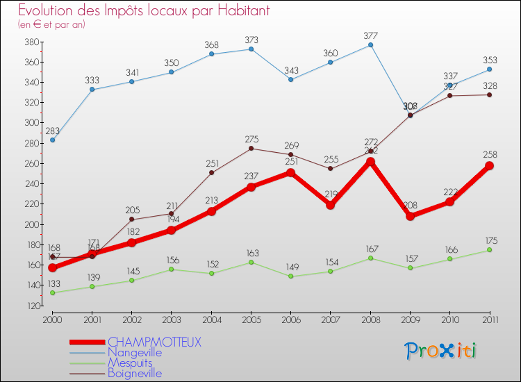 Evolution et montant des impôts locaux par Habitant pour CHAMPMOTTEUX et les communes proches Comparaison des impôts locaux par habitant pour CHAMPMOTTEUX et les communes voisines