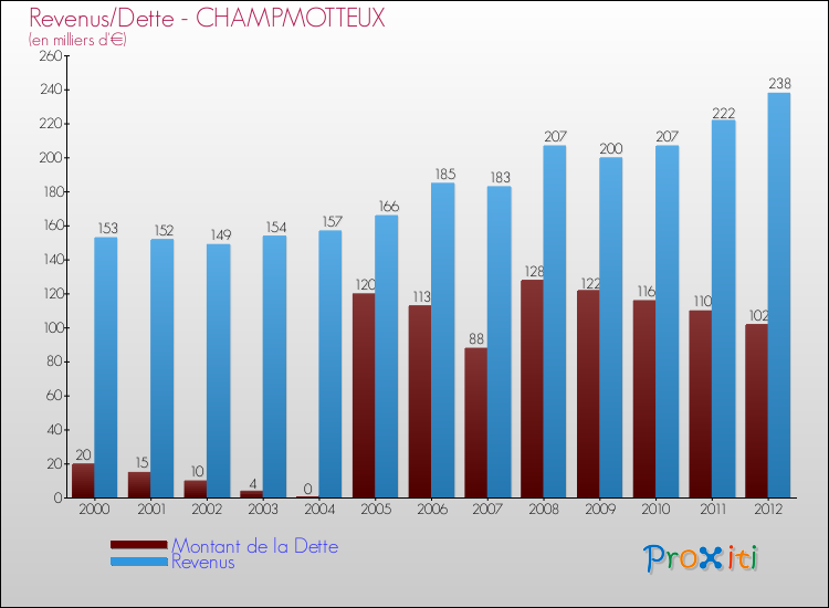 Evolution comparée de la dette et des revenus pour la commune de CHAMPMOTTEUX de 2000 à 2012 Comparaison de la dette et des revenus pour CHAMPMOTTEUX de 2000 à 2012