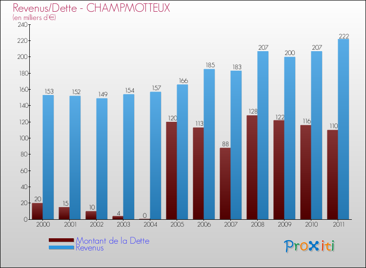 Evolution comparée de la dette et des revenus pour la commune de CHAMPMOTTEUX de 2000 à 2011 Comparaison de la dette et des revenus pour CHAMPMOTTEUX de 2000 à 2011
