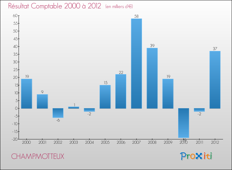 Evolution du résultat comptable pour la commune de CHAMPMOTTEUX de 2000 à 2012 Evolution du résultat comptable pour CHAMPMOTTEUX de 2000 à 2012