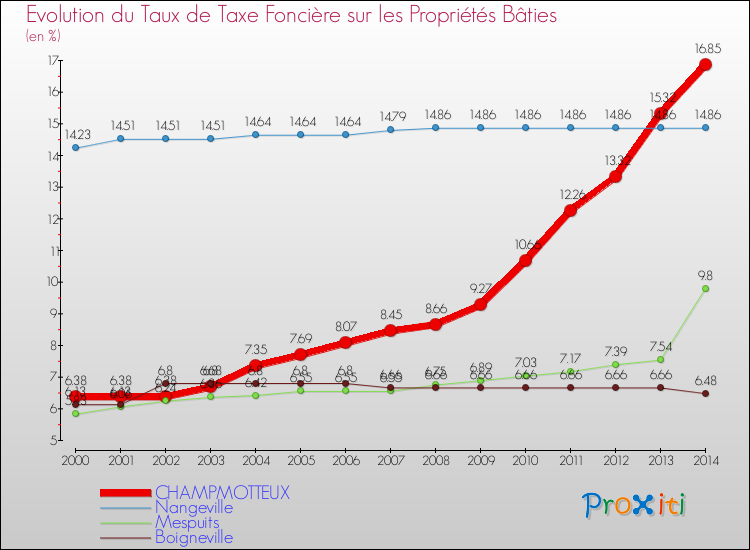 Evolution du taux de la taxe foncière sur le bati pour CHAMPMOTTEUX et les communes proches de 2000 à 2014 Comparaison des taux de taxe foncière sur le bati pour CHAMPMOTTEUX et les communes voisines de 2000 à 2014