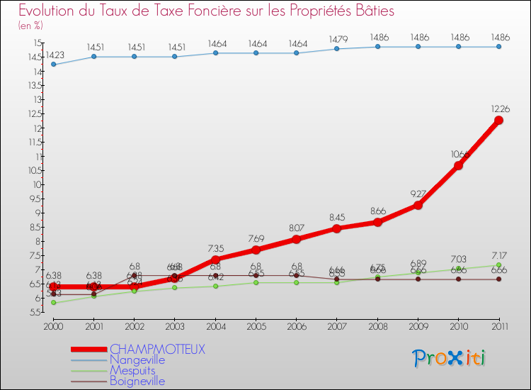Evolution du taux de la taxe foncière sur le bati pour CHAMPMOTTEUX et les communes proches Comparaison des taux de taxe foncière sur le bati pour CHAMPMOTTEUX et les communes voisines