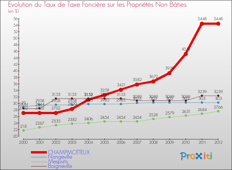 Evolution du taux de la taxe foncière sur les immeubles et terrains non batis pour CHAMPMOTTEUX et les communes proches de 2000 à 2012 Comparaison des taux de la taxe foncière sur les immeubles et terrains non batis pour CHAMPMOTTEUX et les communes voisines de 2000 à 2012
