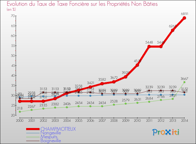 Evolution du taux de la taxe foncière sur les immeubles et terrains non batis pour CHAMPMOTTEUX et les communes proches de 2000 à 2014 Comparaison des taux de la taxe foncière sur les immeubles et terrains non batis pour CHAMPMOTTEUX et les communes voisines de 2000 à 2014