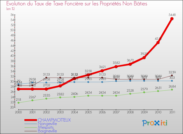 Evolution du taux de la taxe foncière sur les immeubles et terrains non batis pour CHAMPMOTTEUX et les communes proches Comparaison des taux de la taxe foncière sur les immeubles et terrains non batis pour CHAMPMOTTEUX et les communes voisines