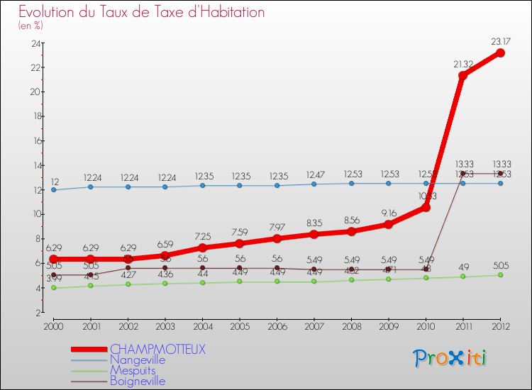 Evolution du taux de la taxe d'habitation pour CHAMPMOTTEUX et les communes proches Comparaison des taux de la taxe d'habitation pour CHAMPMOTTEUX et les communes voisines